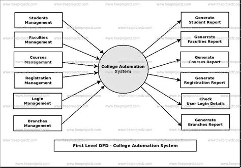 College Automation System Dataflow Diagram (DFD) Academic Projects