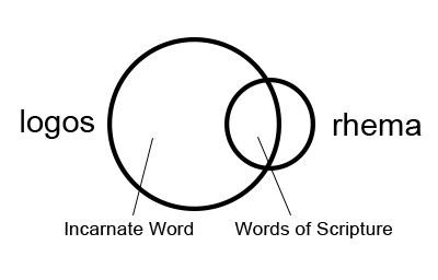 Definition rhema word - vserapipe