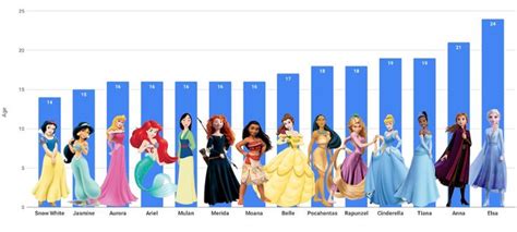 Las edades de todas las princesas de Disney | Princesas disney, Príncipes de disney, Nombres de ...