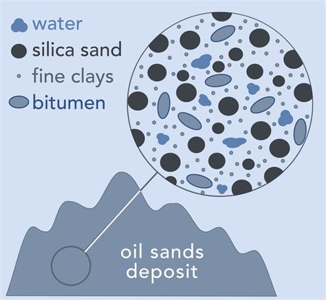 Oil Sands Geology and the Properties of Bitumen | Oil Sands Magazine