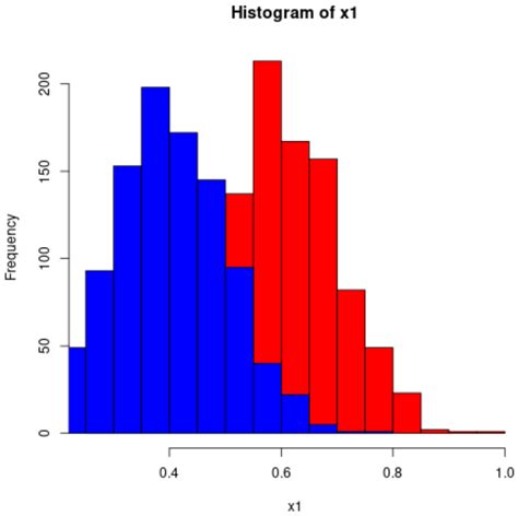 How to Create a Histogram of Two Variables in R