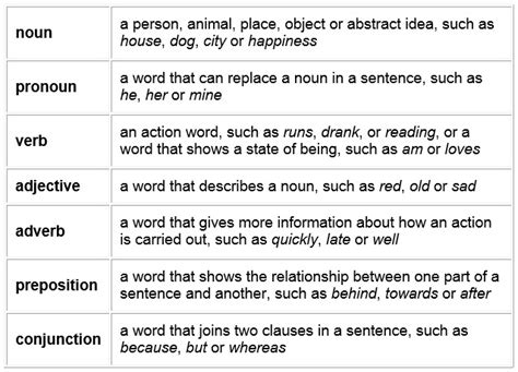 Revise Word Classes - worksheet from EdPlace