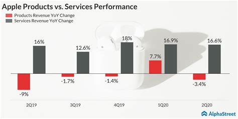 Apple (AAPL) Q2 2020 earnings call highlights | AlphaStreet