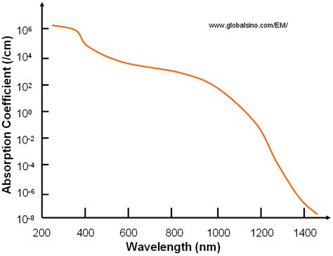 Silicon (Si)