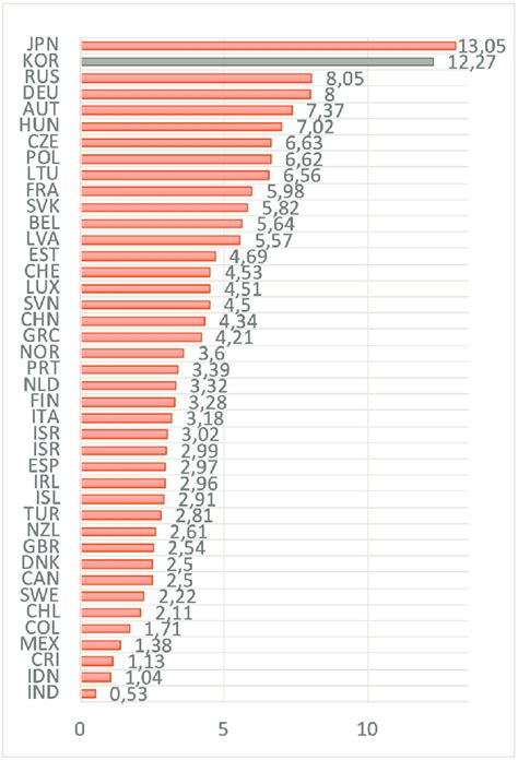 Hospital beds per 1,000 inhabitants (Source: adapted from OECD) | Download Scientific Diagram