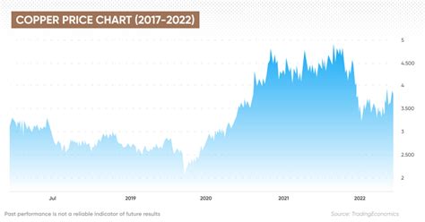 Copper Price Forecast | Is Copper a Good Investment?