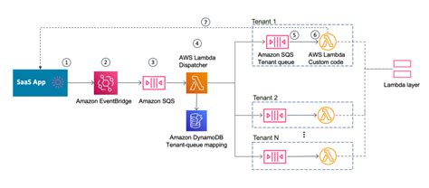 Extending your SaaS platform with AWS Lambda | Amazon Web Services ...