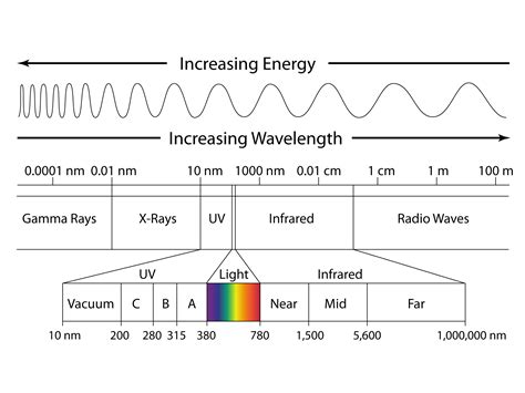 Electromagnetic Spectrum | What is energy, Electromagnetic spectrum, Scalar energy