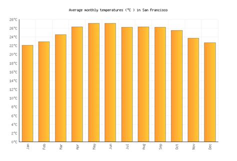 San Francisco Weather in February 2023 | Guatemala Averages | Weather-2-Visit