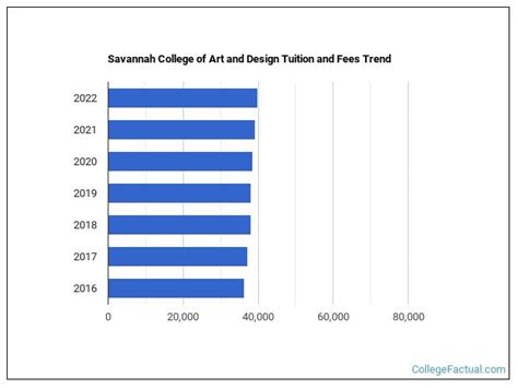 Savannah College of Art and Design Tuition & Fees