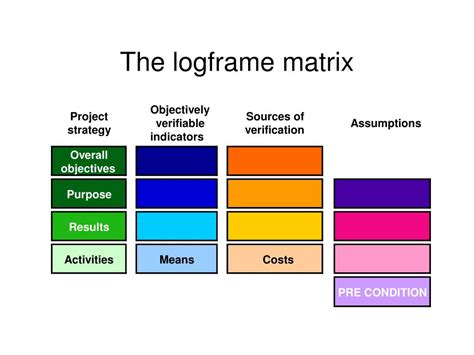 PPT - Developing the Logical Frame Work Matrix PowerPoint Presentation ...