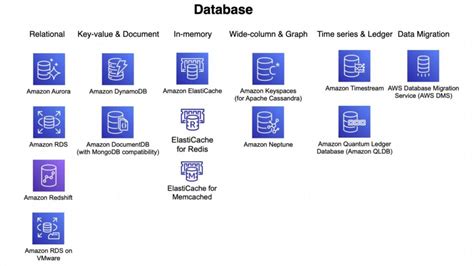 AWS Database Services Cheat Sheet