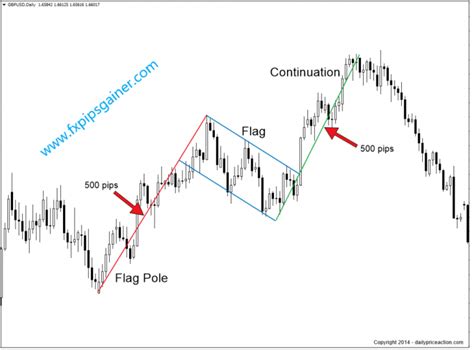 Flag Pattern – Forex Trading