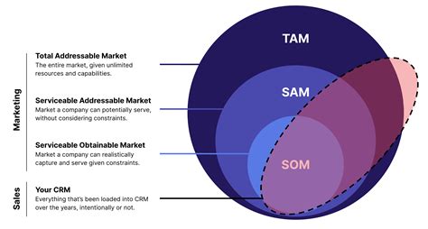 Unlocking account coverage: TAM, SAM, SOM and market segmentation