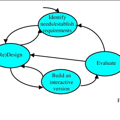 Interaction Design Model [8] | Download Scientific Diagram