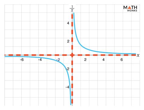 Asymptote - Definition, Rules, Equations, Examples, and Diagrams