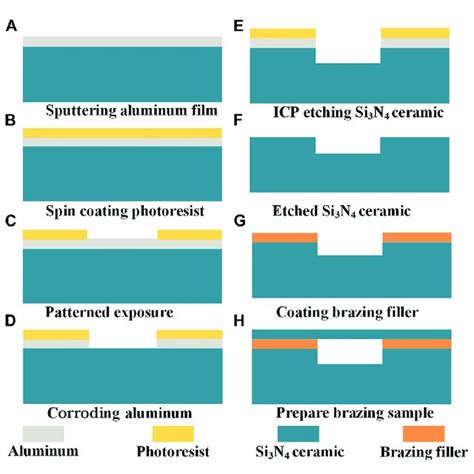 (A) Brazing process (B) High temperature brazing principle; (C) Heating... | Download Scientific ...