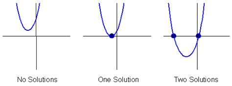 How To Tell How Many Solutions An Equation Has On A Graph - This problem has been solved ...