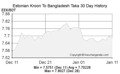 Estonian Kroon(EEK) To Bangladesh Taka(BDT) on 14 Feb 2023 (14/02/2023 ...