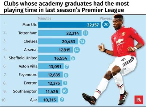 Arsenal Academy graduates 4th in Premier League minutes last season ...