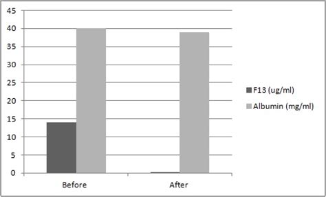 Human Factor XIII (Factor 13) Deficient Plasma (Heparin) | Assaypro