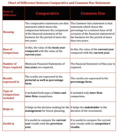 Difference between Comparative and Common Size Statement