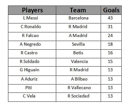 Stats: La Liga Top Scorers 2012-13