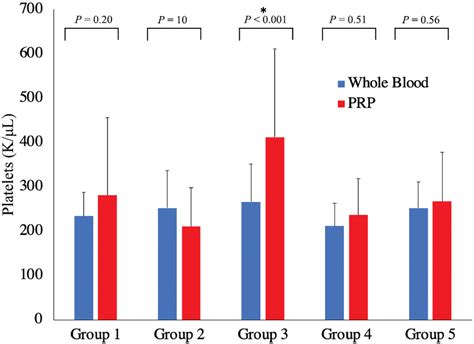 Lower centrifugation speed and time are positively associated with ...