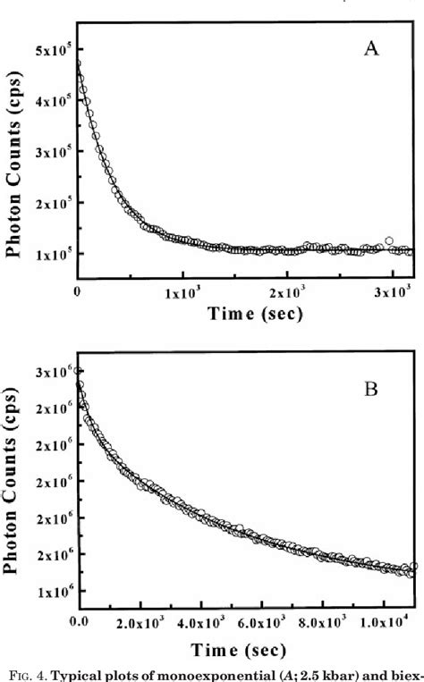 Figure 4 from High Hydrostatic Pressure Can Probe the Effects of Functionally Related Ligands on ...