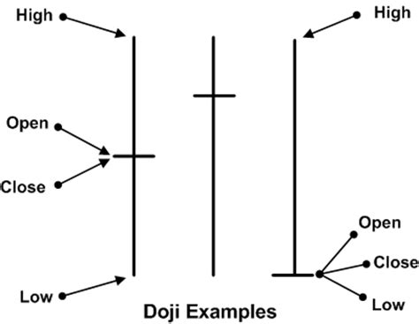 The Doji Candlestick - TJMacTrading