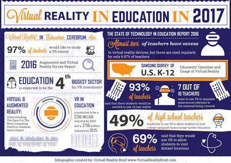 Virtual Reality in Education in 2017 Infographic - e-Learning Infographics