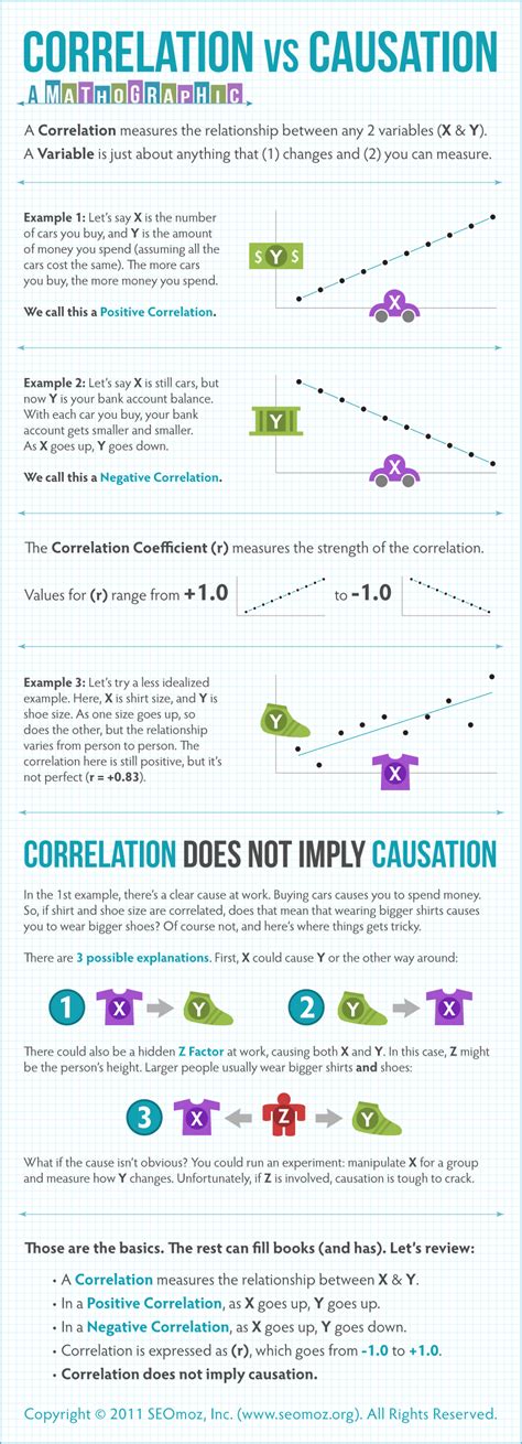 Correlation vs. Causation (A Mathographic) - Moz