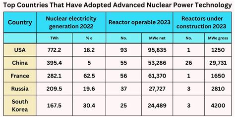 Advanced Nuclear Power Technology