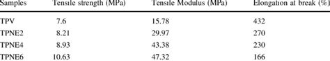 Mechanical properties of TPV nanocomposites | Download Table