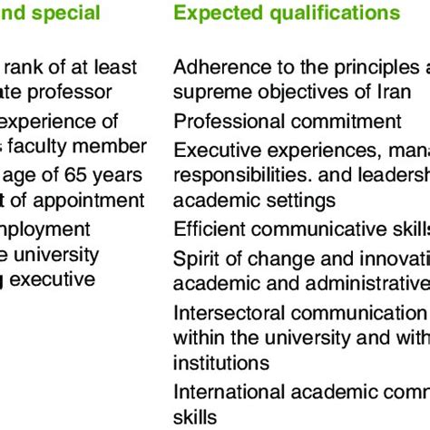 Eligibility criteria for the selection of school deans at Tehran ...