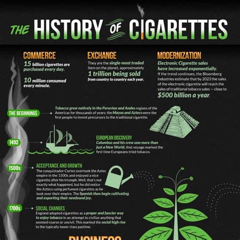 The History of Cigarettes | PDF