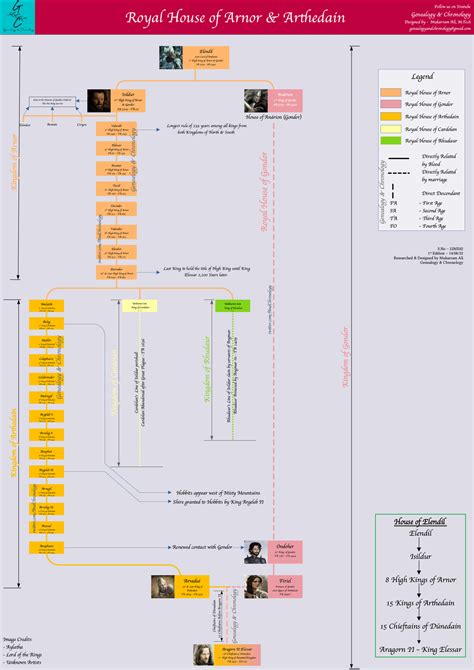 Fictional Family Tree of Isildur - Royal House of Arnor & Arthedain ...