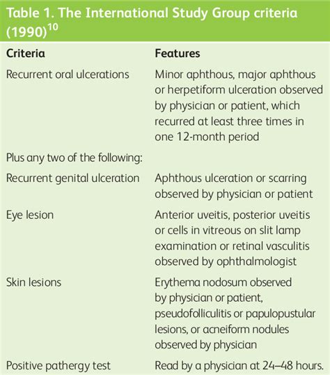 Table 1 from Behcet's disease | Semantic Scholar