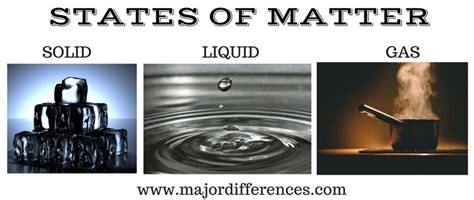 Difference between Solid, Liquid and Gas Table (Solids vs Liquids vs Gases)