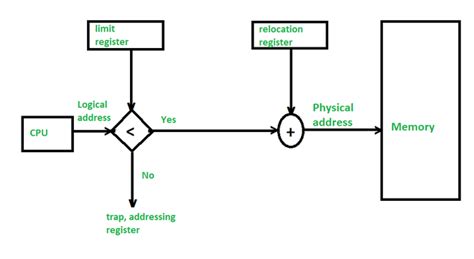 Memory Protection in Operating Systems - GeeksforGeeks