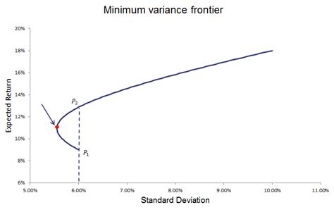 Modern Portfolio Theory of Markowitz - Breaking Down Finance