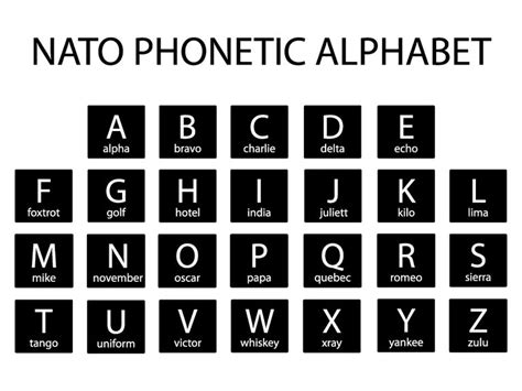 Phonetic Letters in the NATO Alphabet