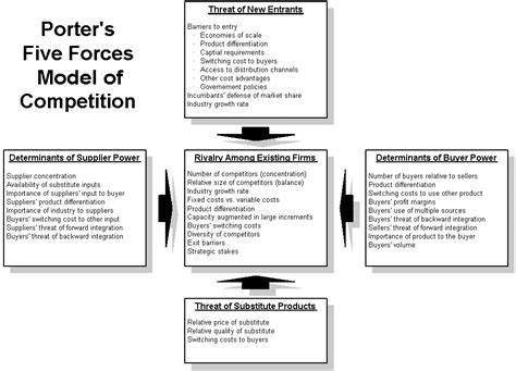 Changing Strategy with Michael Porter's Five Competitive Forces