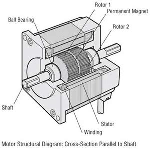 How Stepper Motors Work