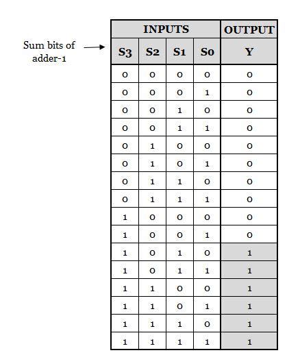 BCD Adder - Block Diagram, Truth table & Circuit - Easy Electronics