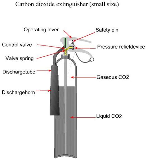 CO2 Portable Fire Extinguishers On Ship, Working, Procedure to Use ...