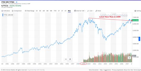 The FTSE 100 Is Trading At Lower Levels Now Than in 1999 ...