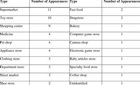 -TYPES OF STORES DEPICTED BY THE CHILDREN | Download Table