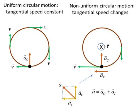 Centripetal Acceleration Diagram