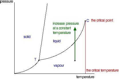 Critical Point Phase Change Diagram